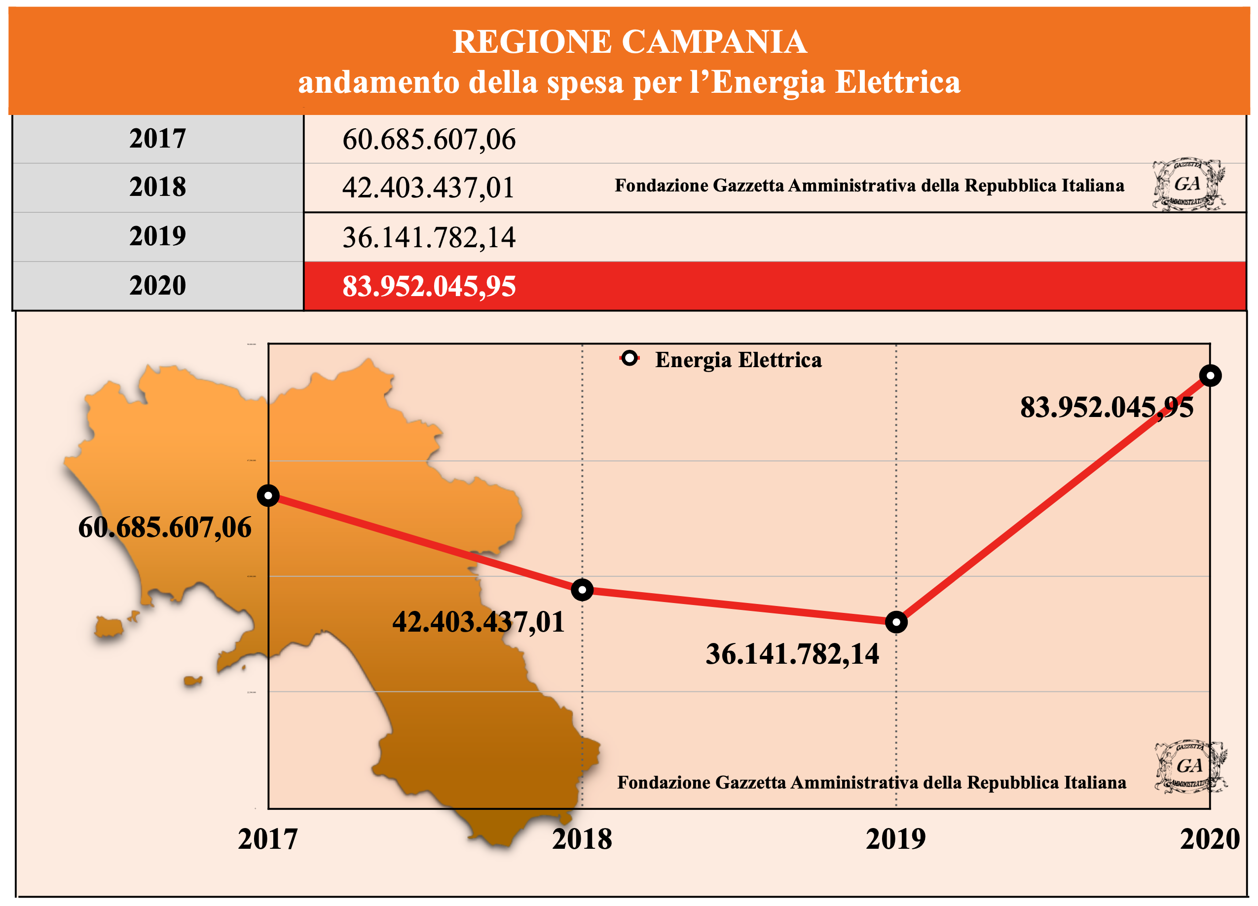 Storico Campania