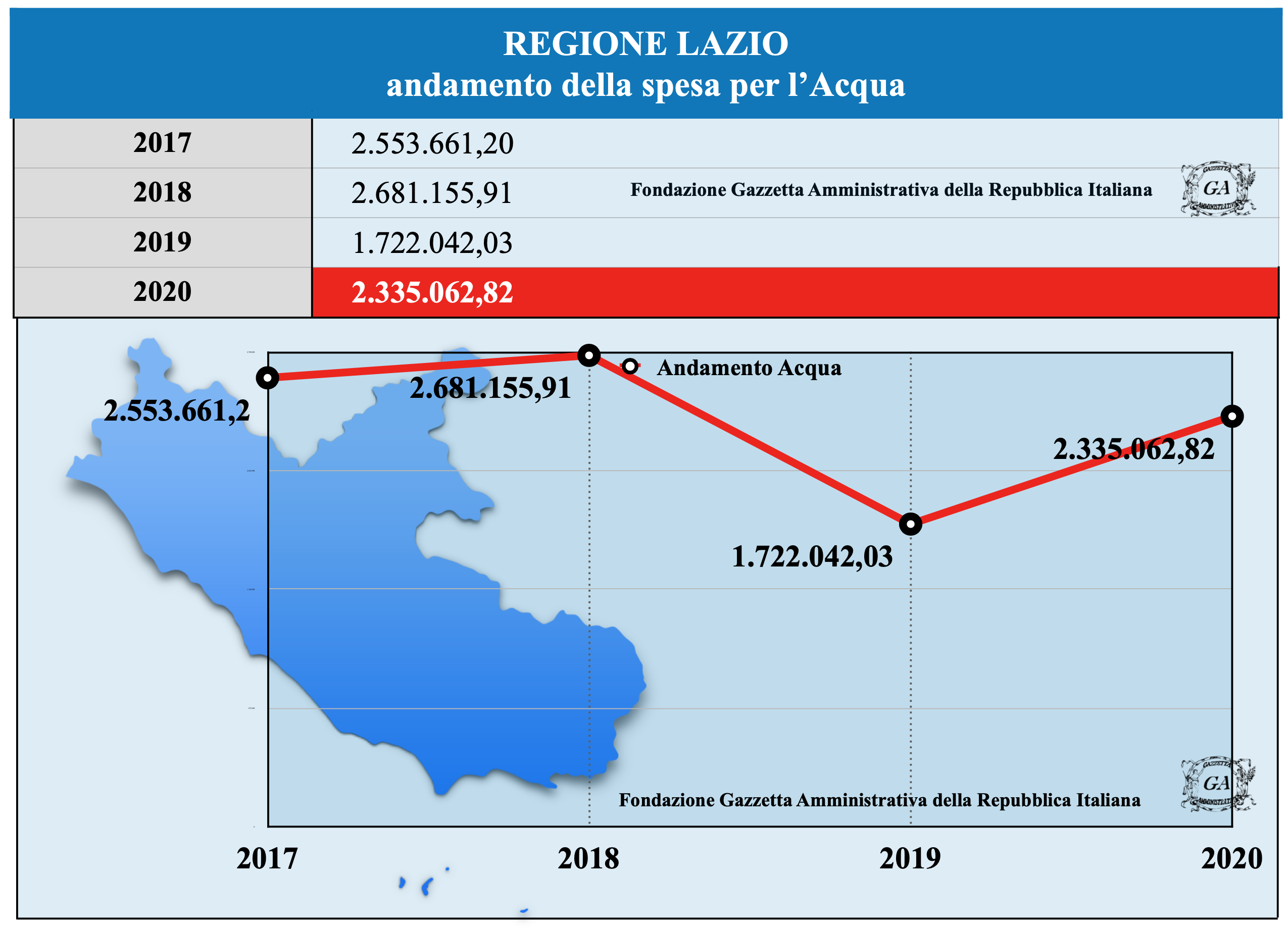 Storico Lazio