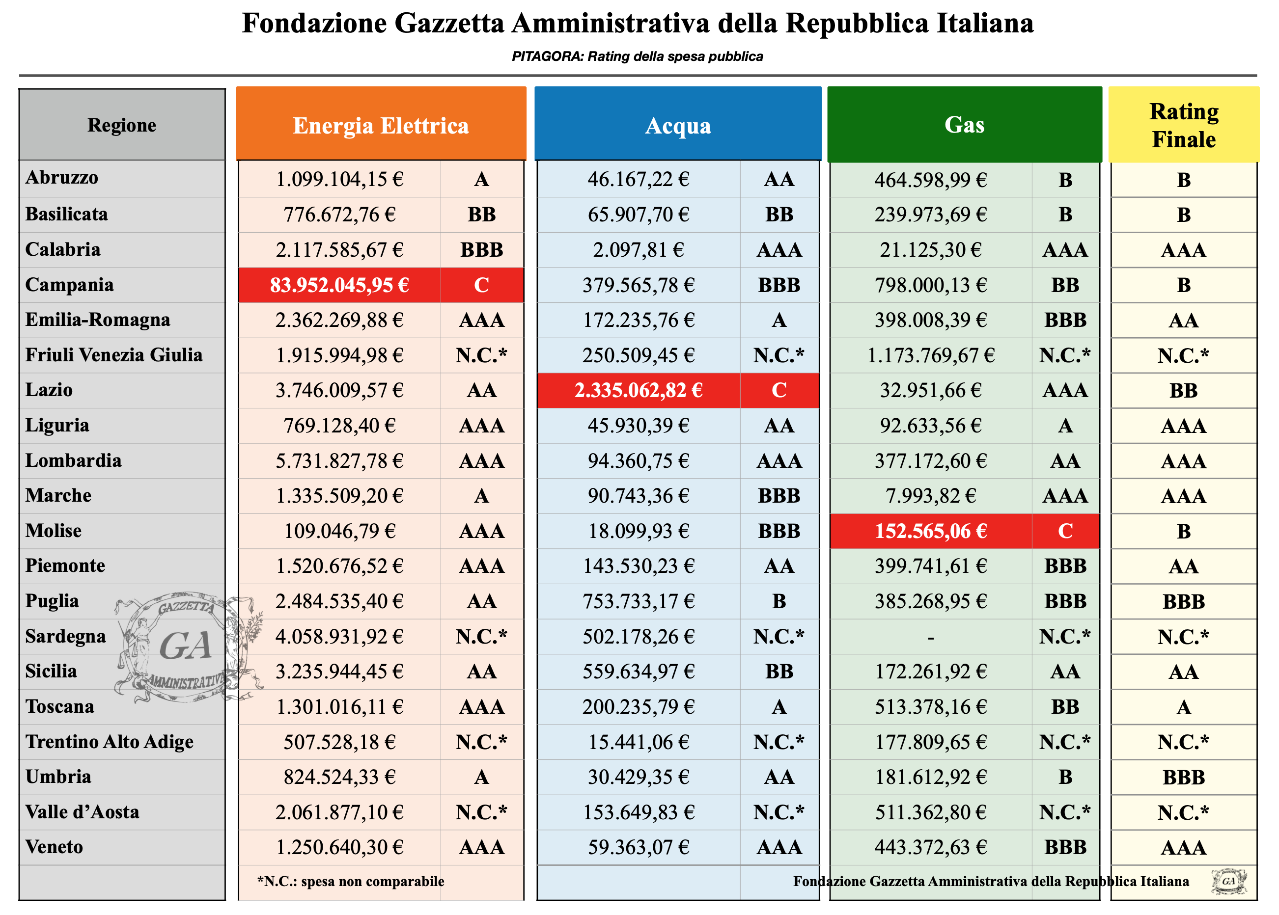 Tabella Pitagiora Regioni 2020